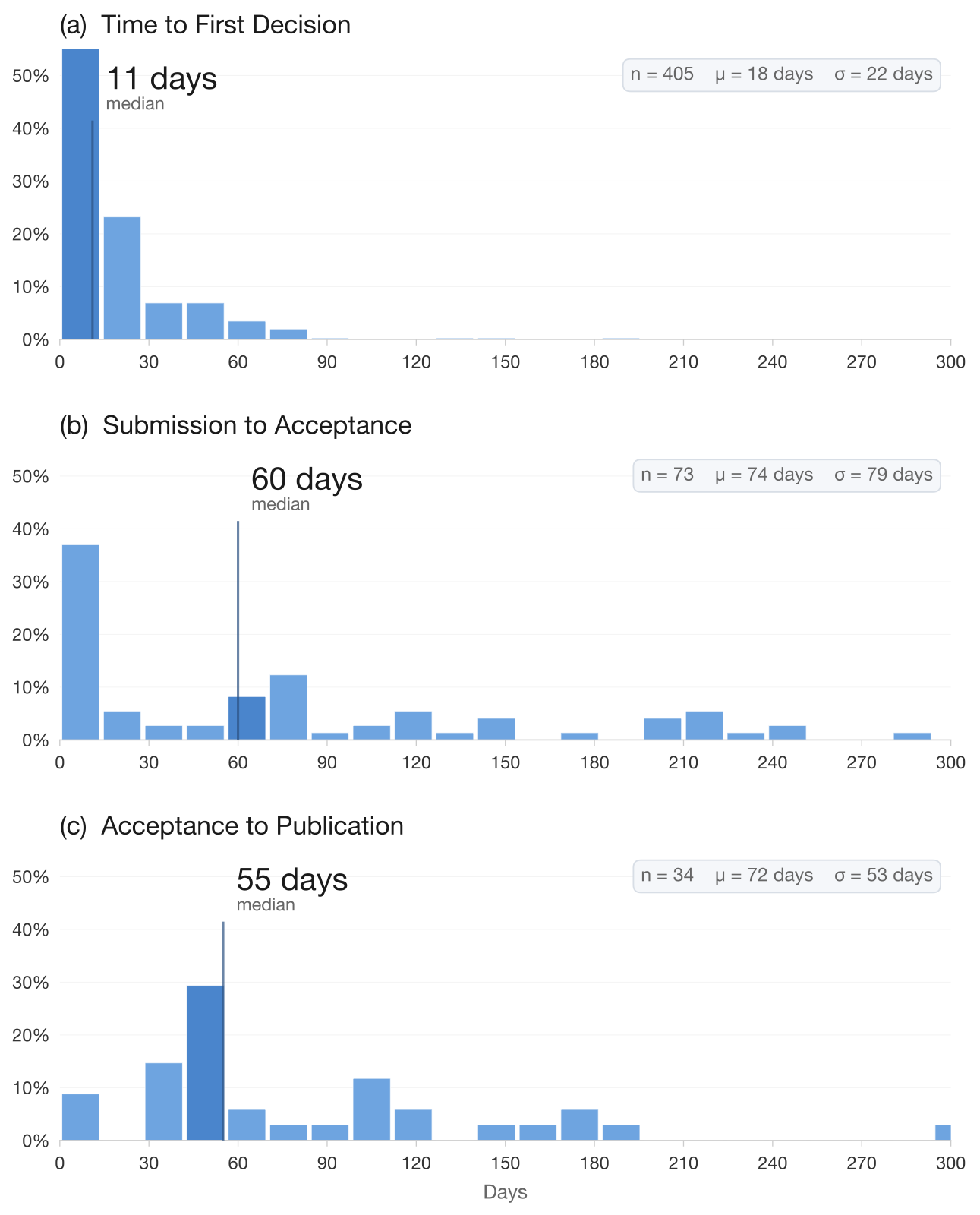 Distribution of manuscript processing times: (a) time to first decision, (b) submission to acceptance, (c) acceptance to publication